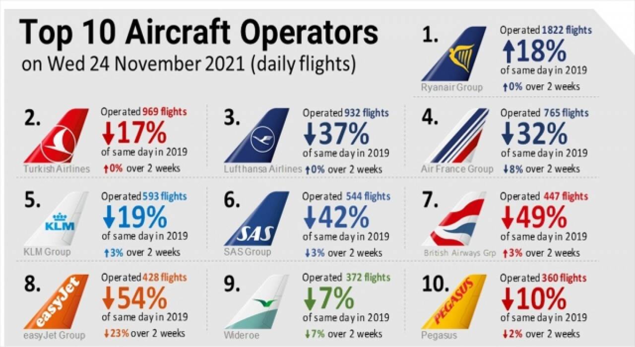 THY, günlük 969 seferle Avrupa’da ikinci 2. sırada yer aldı   