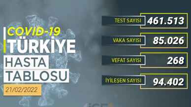 21 Şubat Vaka Tablosu yayımlandı! 268 kişi yaşamını yitirdi