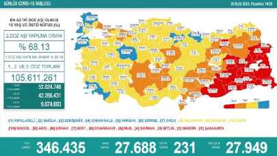 27 bin 688 kişinin Kovid-19 testi pozitif çıktı, 231 kişi hayatını kaybetti