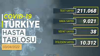 Vakalar uzun bir aradan sonra ilk kez 10 binin altına düştü