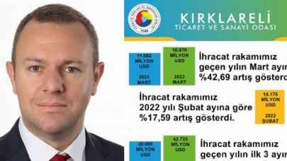 Kırklareli'nde geçen yıla göre ihracat yüzde 42, 69 arttı