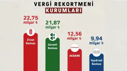 Türkiye'nin 2023 yılı vergi rekortmeni kurumları açıklandı: İşte listenin ilk 10 sırası!