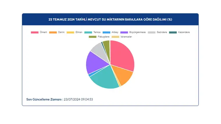 Baraj doluluk oranları açıklandı: İşte güncel veriler 6