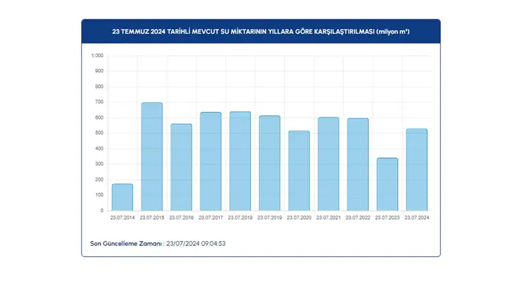 Baraj doluluk oranları açıklandı: İşte güncel veriler 5