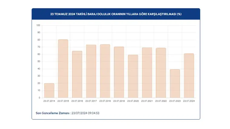 Baraj doluluk oranları açıklandı: İşte güncel veriler 4