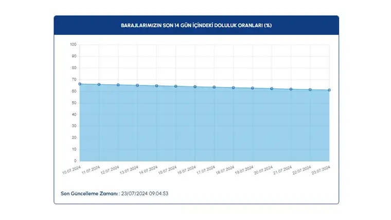 Baraj doluluk oranları açıklandı: İşte güncel veriler 2