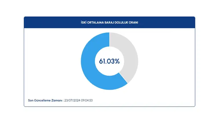 Baraj doluluk oranları açıklandı: İşte güncel veriler 1