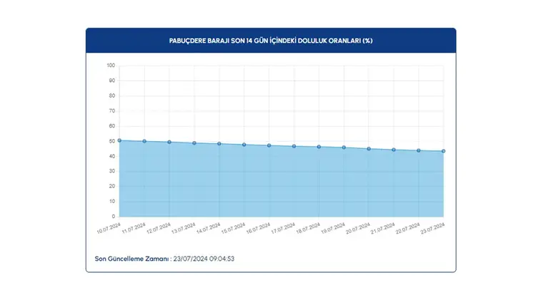 Baraj doluluk oranları açıklandı: İşte güncel veriler 16