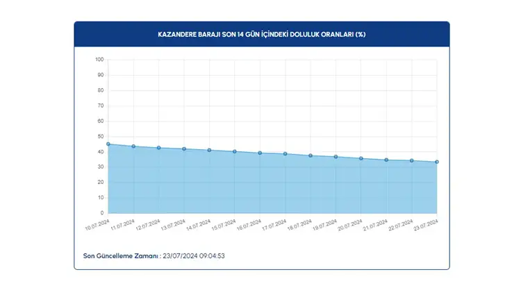 Baraj doluluk oranları açıklandı: İşte güncel veriler 15