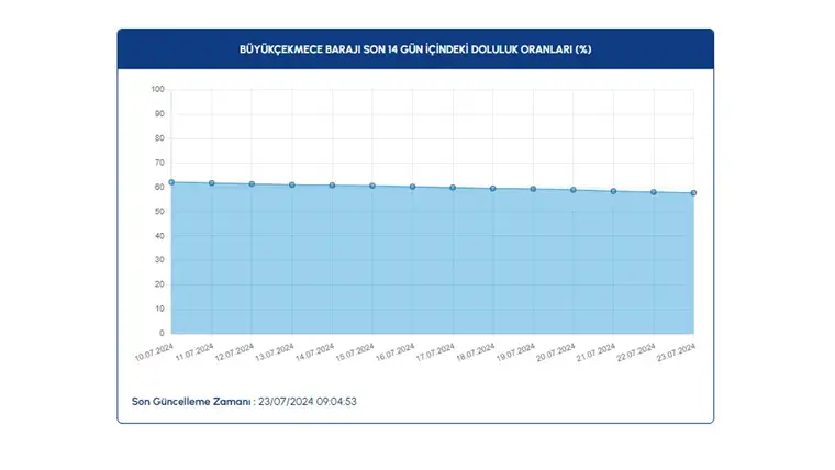 Baraj doluluk oranları açıklandı: İşte güncel veriler 11