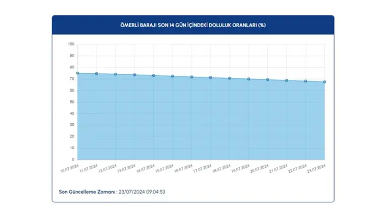 Baraj doluluk oranları açıklandı: İşte güncel veriler 19