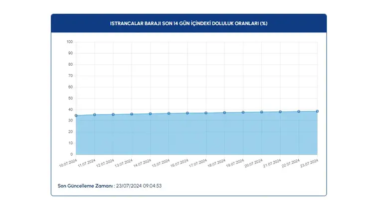 Baraj doluluk oranları açıklandı: İşte güncel veriler 14