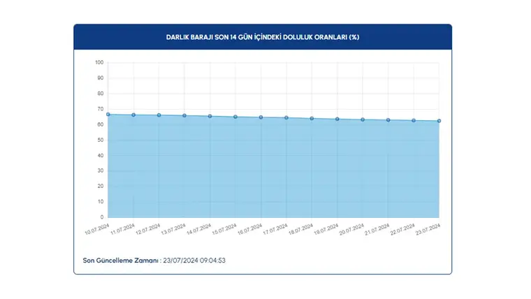 Baraj doluluk oranları açıklandı: İşte güncel veriler 12