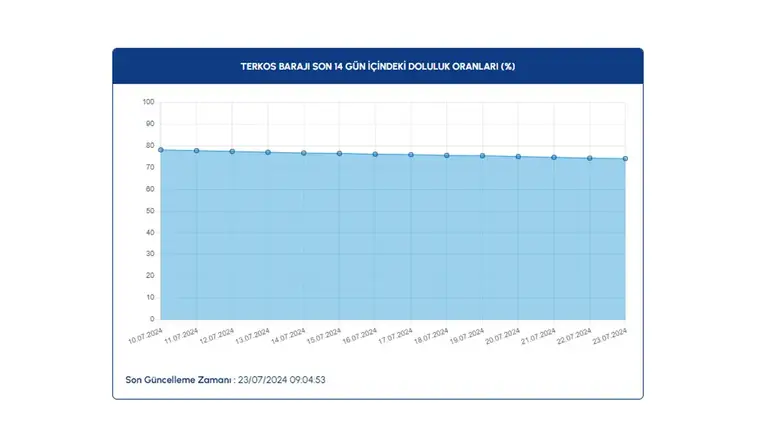 Baraj doluluk oranları açıklandı: İşte güncel veriler 18