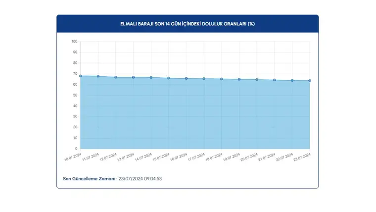 Baraj doluluk oranları açıklandı: İşte güncel veriler 13