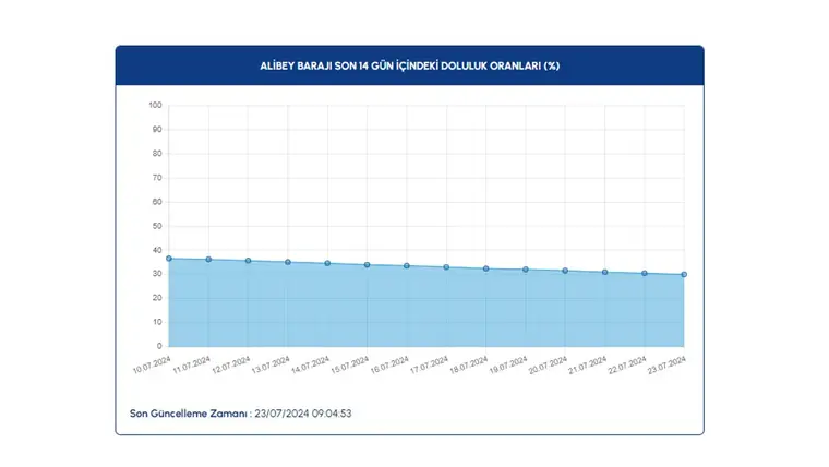 Baraj doluluk oranları açıklandı: İşte güncel veriler 10