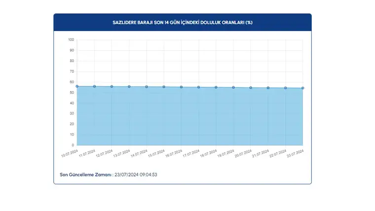 Baraj doluluk oranları açıklandı: İşte güncel veriler 17