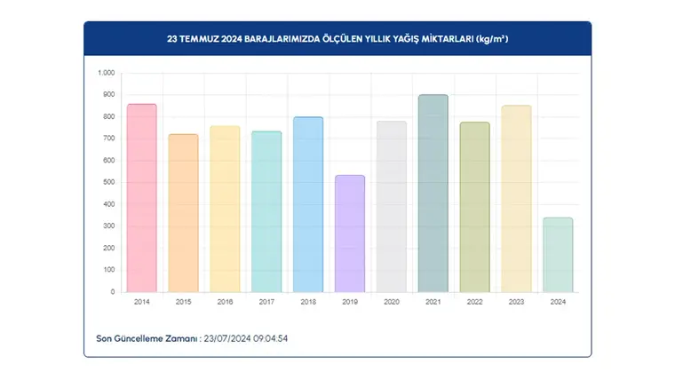 Baraj doluluk oranları açıklandı: İşte güncel veriler 8