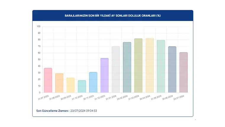 Baraj doluluk oranları açıklandı: İşte güncel veriler 3