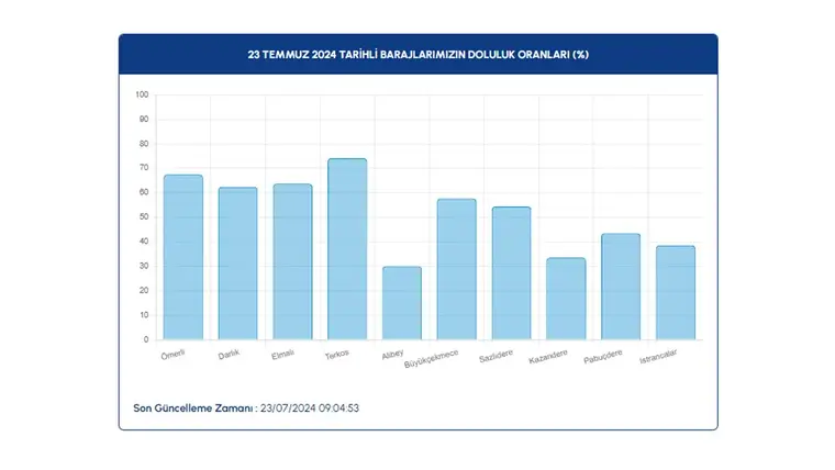 Baraj doluluk oranları açıklandı: İşte güncel veriler 7