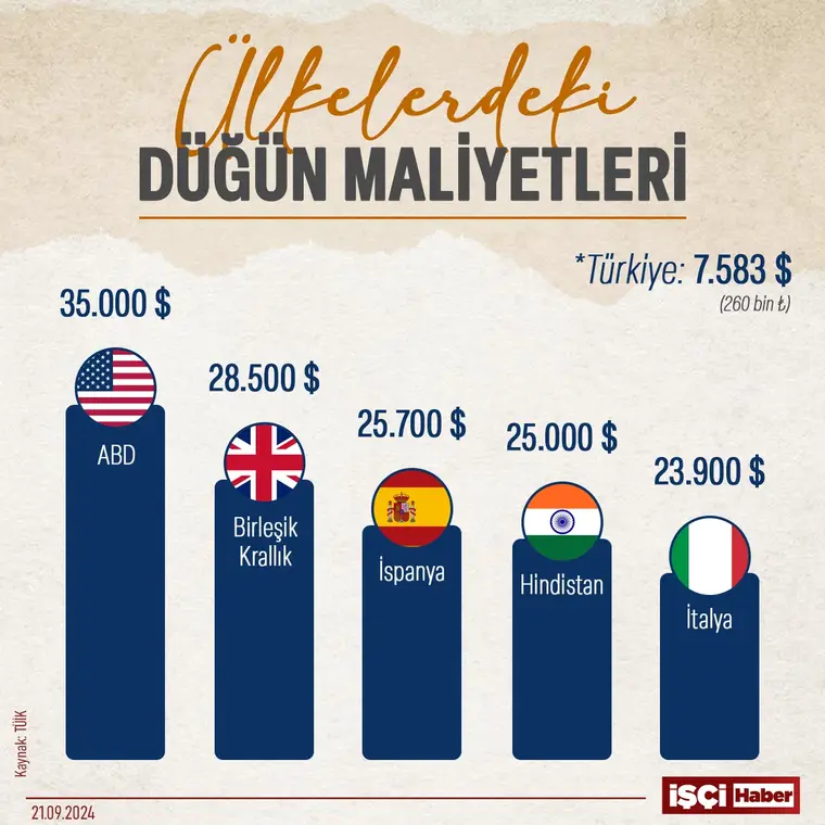 Düğün masraflarında lider ABD! Peki Türkiye kaçıncı sırada? 7