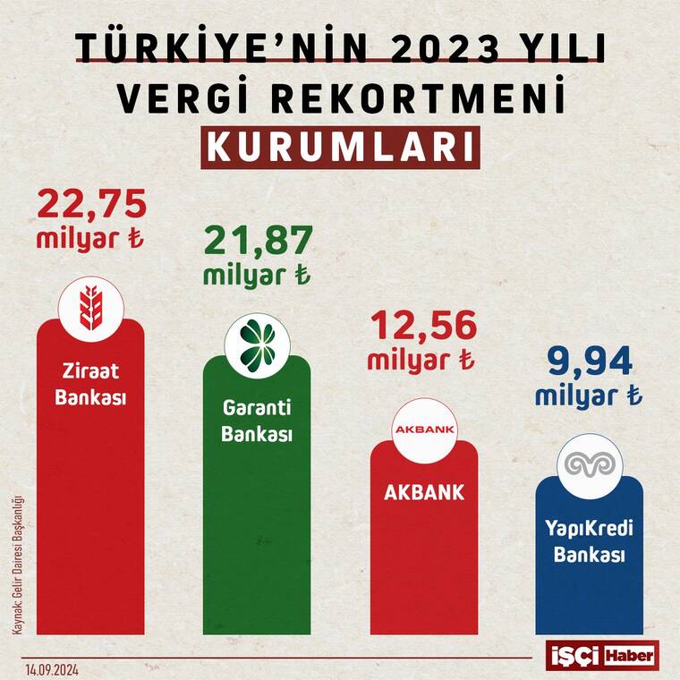 Türkiye'nin 2023 yılı vergi rekortmeni kurumları açıklandı: İşte listenin ilk 10 sırası! 6