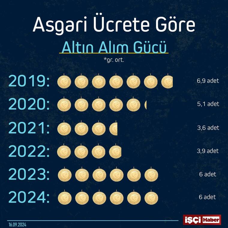 Asgari ücretle kaç tane altın alınabiliyor? İşte son 5 yılın analizi... 6