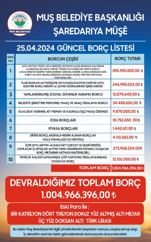 mus-belediyesinin-acikladigi-890-milyon-tl-borc-17265414_8643_m