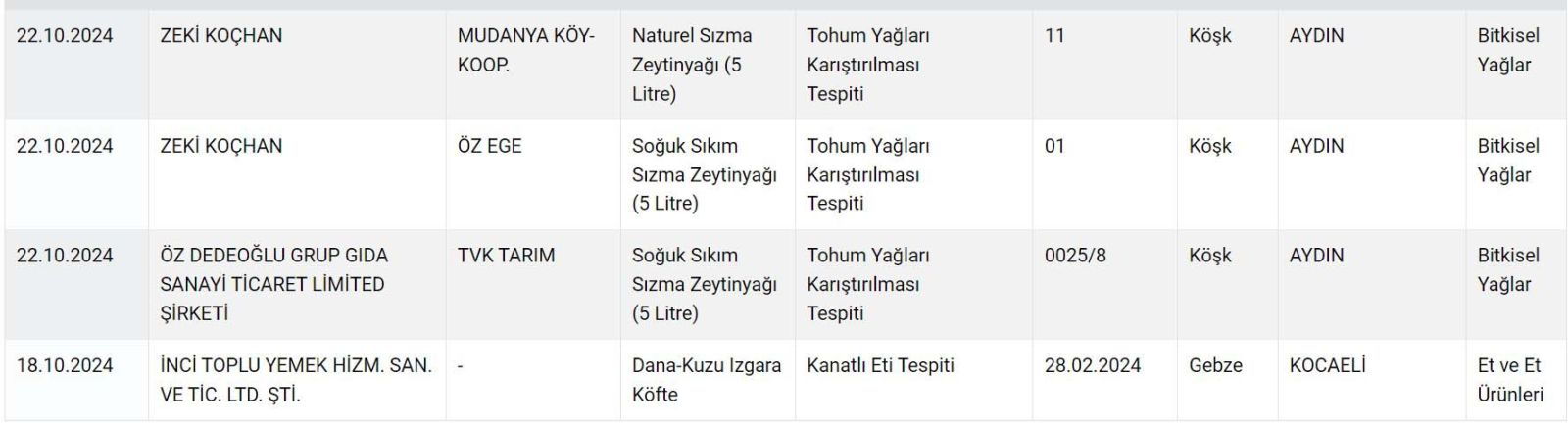 Zeytinyağı, peynir, pide, lahmacun... Bakanlık marka marka ifşa etti! - Resim: 7