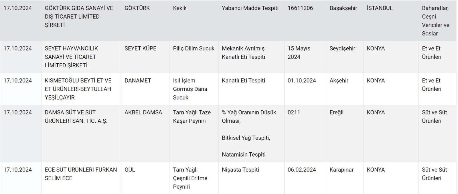 Zeytinyağı, peynir, pide, lahmacun... Bakanlık marka marka ifşa etti! - Resim: 9