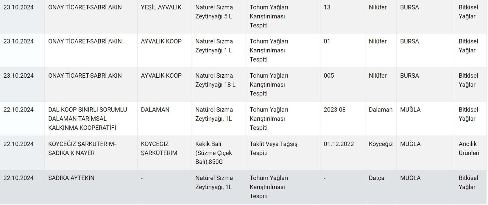 Zeytinyağı, peynir, pide, lahmacun... Bakanlık marka marka ifşa etti! - Resim: 5