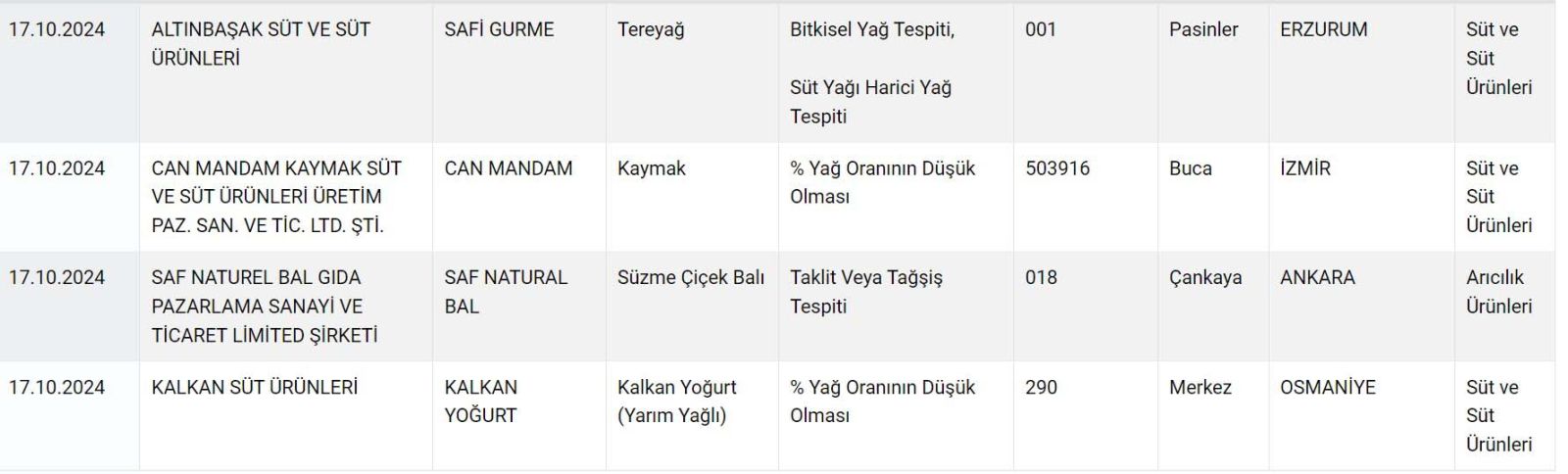 Zeytinyağı, peynir, pide, lahmacun... Bakanlık marka marka ifşa etti! - Resim: 10