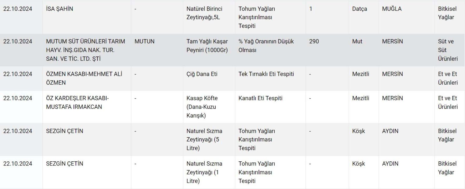 Zeytinyağı, peynir, pide, lahmacun... Bakanlık marka marka ifşa etti! - Resim: 6