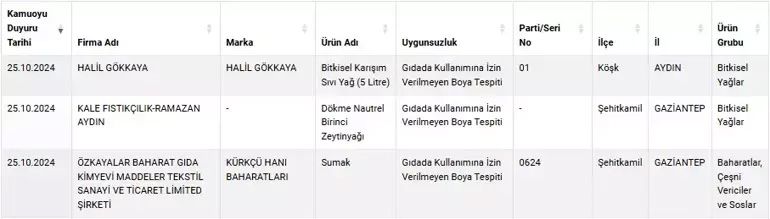 Bakanlık yeni hileli listeyi marka marka duyurdu: Et, süt, kaymak, sumak ve balın içinden neler çıktı neler! - Resim: 6