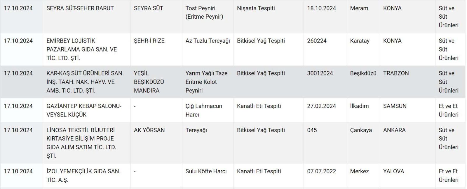 Zeytinyağı, peynir, pide, lahmacun... Bakanlık marka marka ifşa etti! - Resim: 2