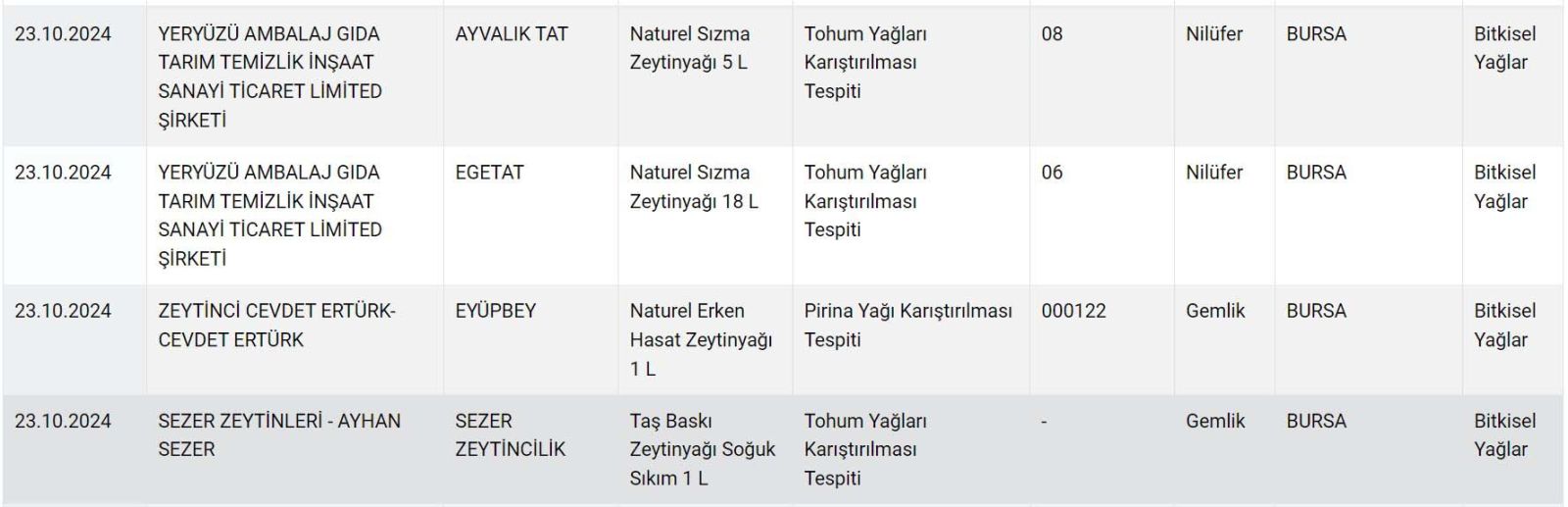 Zeytinyağı, peynir, pide, lahmacun... Bakanlık marka marka ifşa etti! - Resim: 4