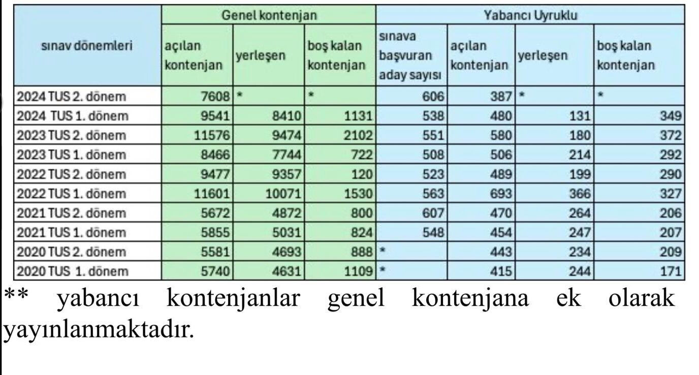 Tıp fakültelerinde yabancı öğrencilere daha mı çok kontenjan ayrıldı? Sağlık Bakanlığı'ndan açıklama geldi - 1. Resim