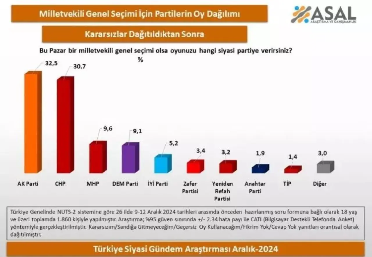 Suriye'de Esad rejiminin yıkılması sonrası ilk seçim anketi! Zirveye bakın hangi parti geçti... Büyük artış! - Sayfa 8