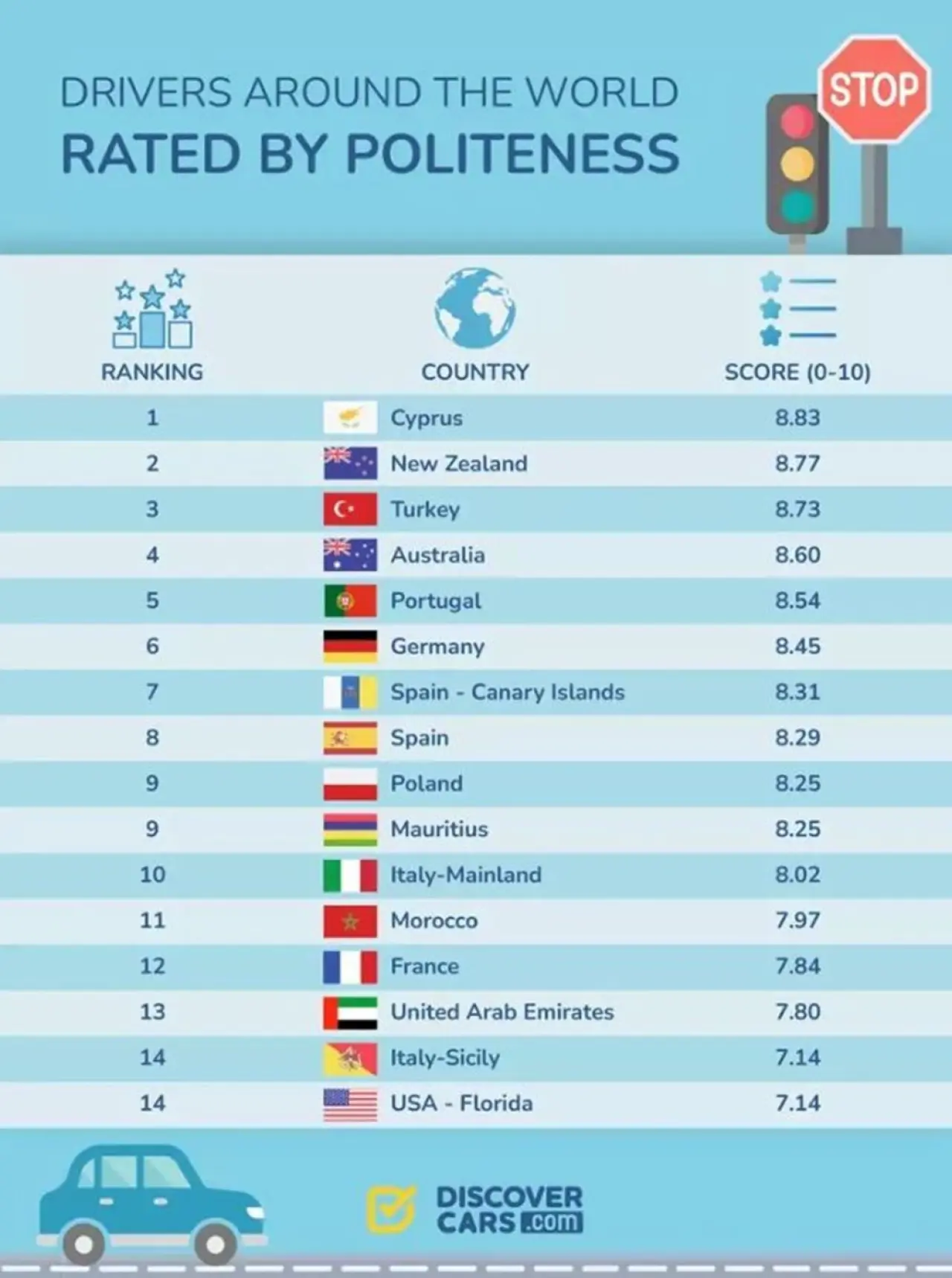 En kibar sürücülere sahip ülkeler belli oldu: Türkiye ilk 3'te yer aldı - 5