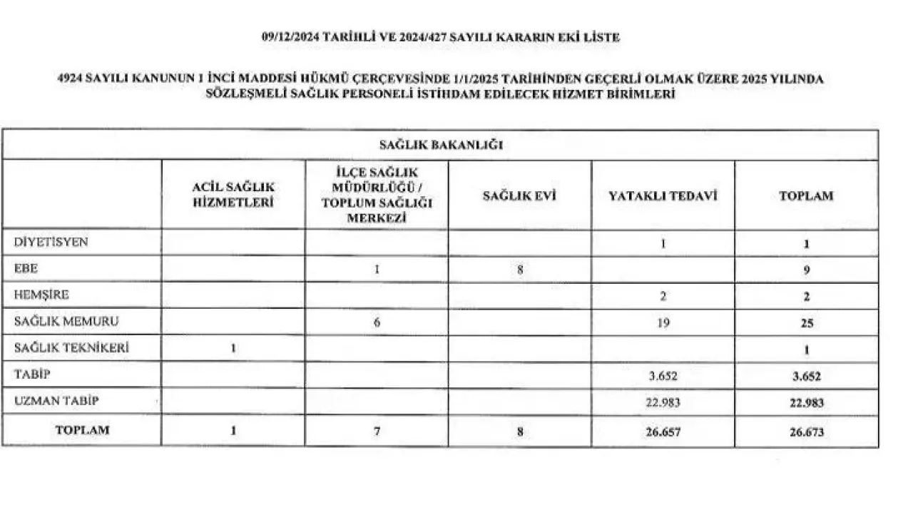 SAĞLIK BAKANLIĞI PERSONEL ALIMI BRANŞ DAĞILIMI