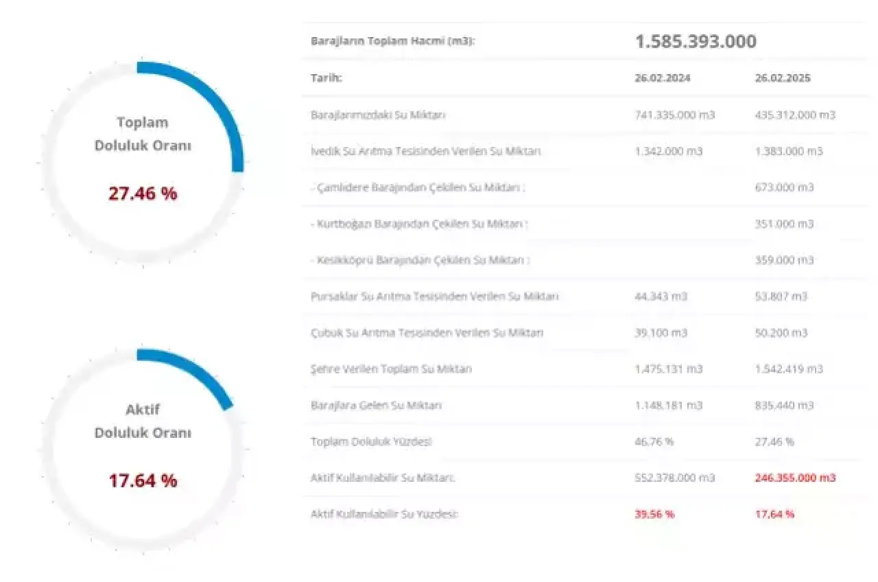 İSKİ BARAJ DOLULUK ORANI 27 ŞUBAT | İstanbul barajlarında son durum nedir? İSKİ, ASKİ baraj doluluk