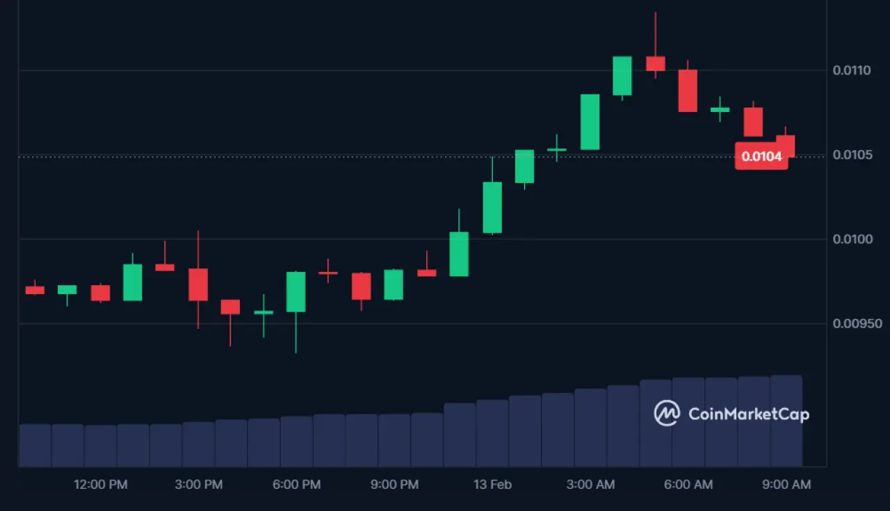 POPCAT and PENGU Prices Surged Ahead of Trading Debut on Coinbase Today