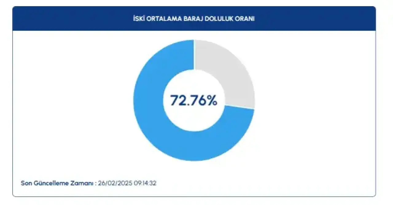 İSKİ BARAJ DOLULUK ORANI 27 ŞUBAT | İstanbul barajlarında son durum nedir? İSKİ, ASKİ baraj doluluk