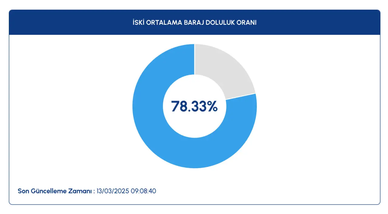 13 Mart Perşembe baraj doluluk oranı yüzde kaç oldu? İSKİ güncel verileri paylaştı - 1. Resim