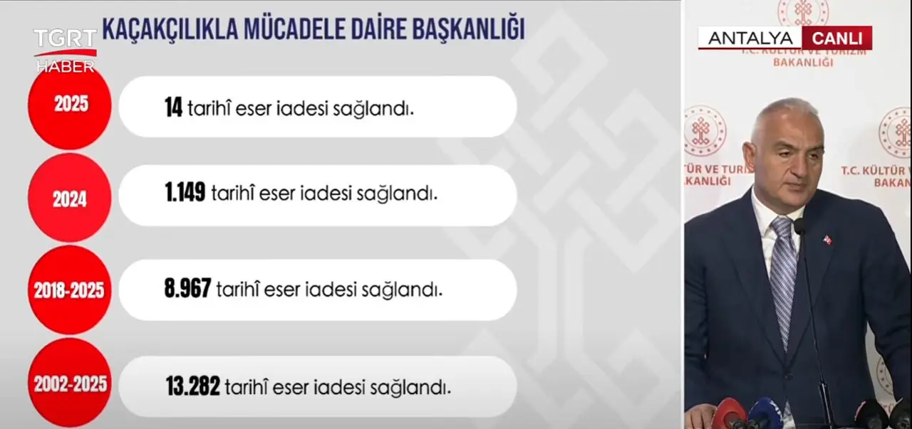 23 yılda 23.412 tarihi eser iade edildi! Bakanı Ersoy yıl yıl açıkladı - 1. Resim