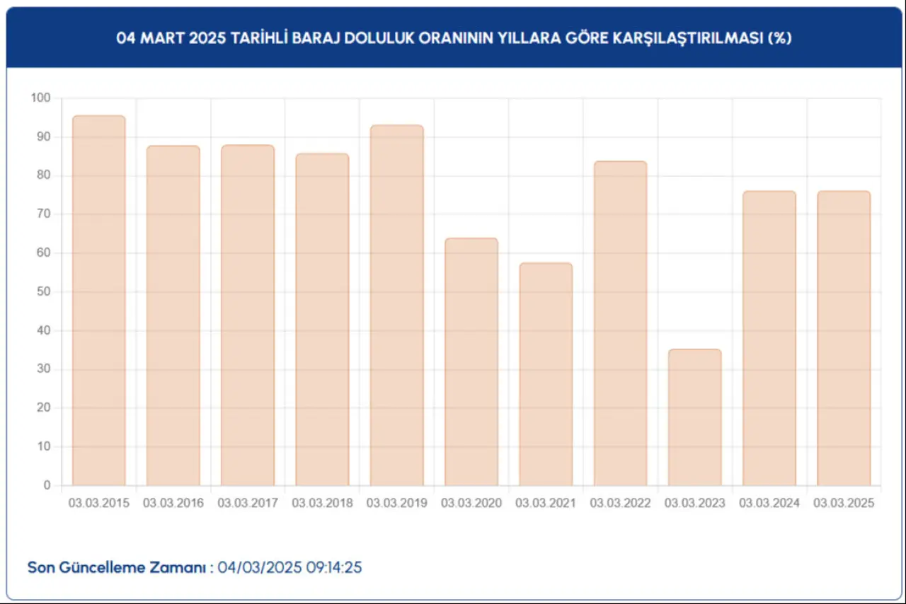 İstanbul baraj doluluk oranlarında son durum: 4 Mart Salı İSKİ baraj doluluk oranı  - 5. Resim